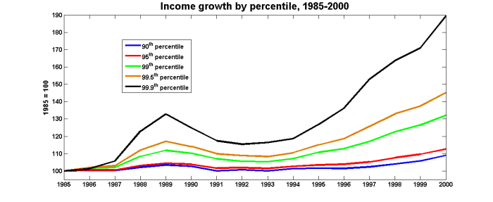 Income growth by percentile